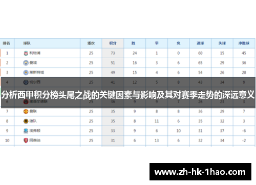 分析西甲积分榜头尾之战的关键因素与影响及其对赛季走势的深远意义