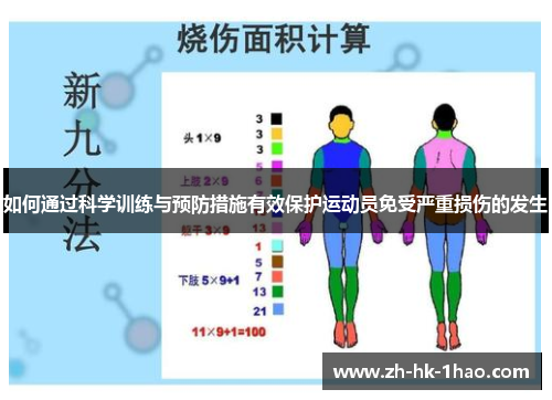如何通过科学训练与预防措施有效保护运动员免受严重损伤的发生